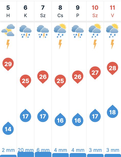 30 napos időjárás előrejelzés Kapuvár